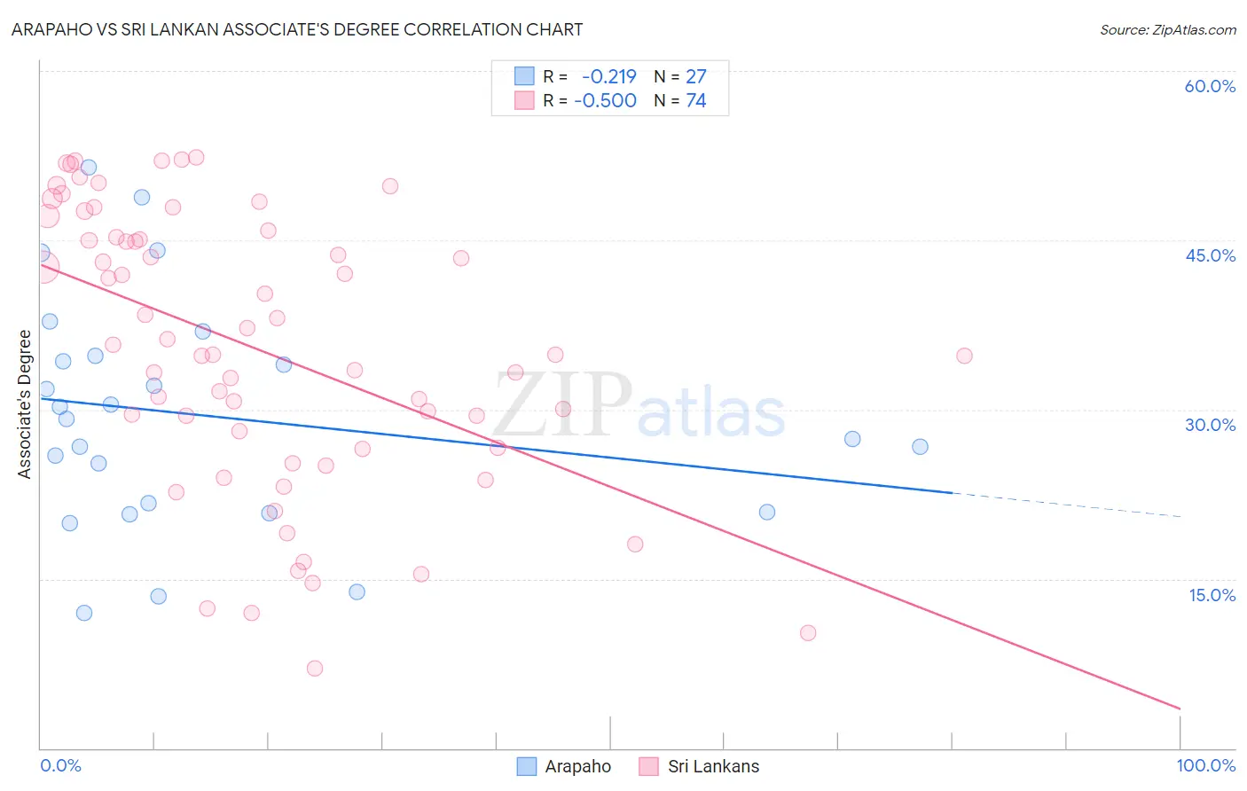 Arapaho vs Sri Lankan Associate's Degree