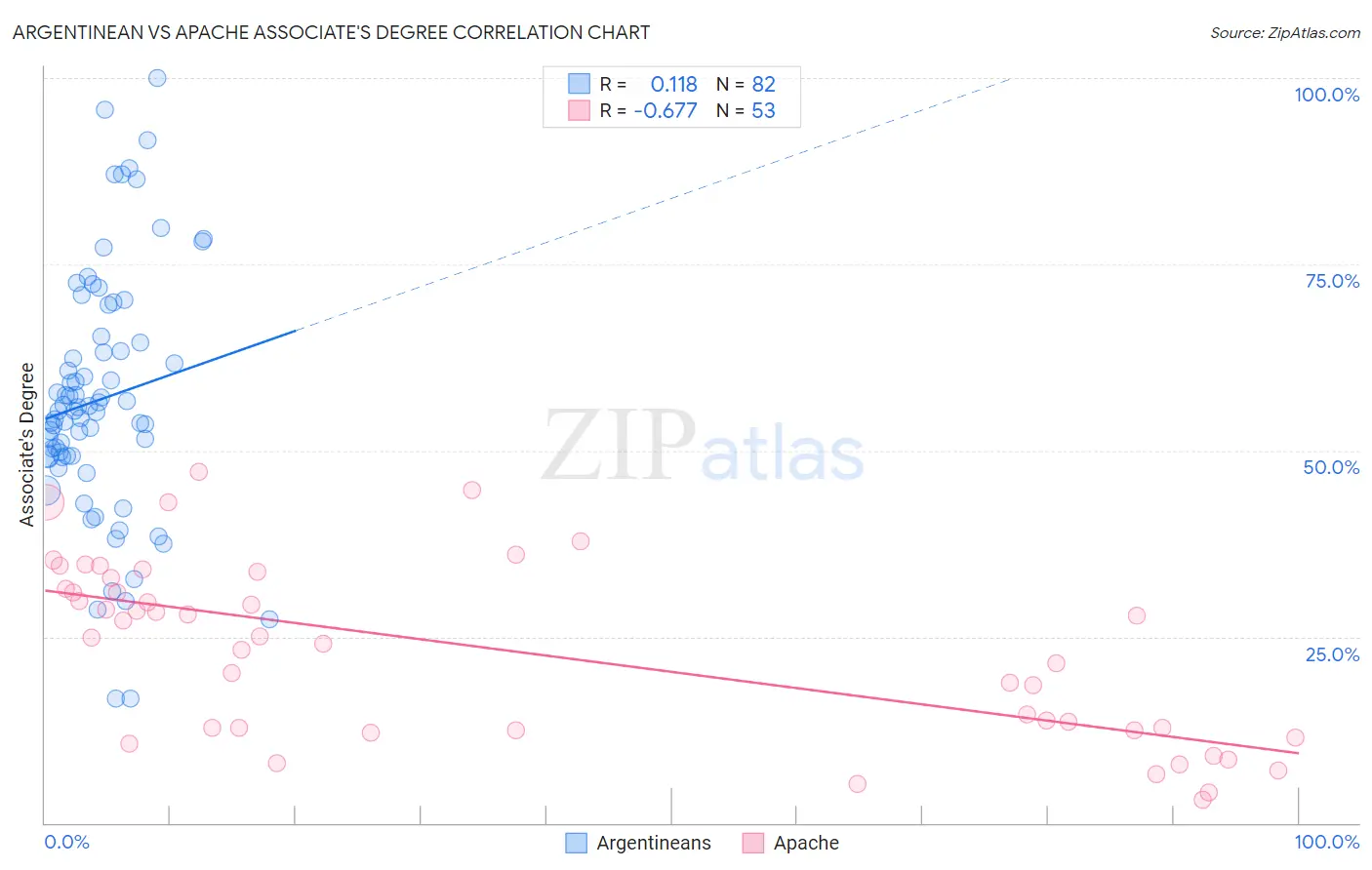 Argentinean vs Apache Associate's Degree