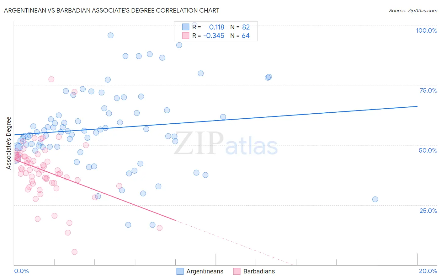 Argentinean vs Barbadian Associate's Degree