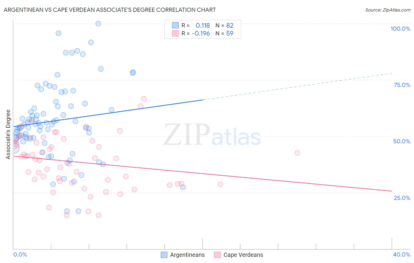 Argentinean vs Cape Verdean Associate's Degree