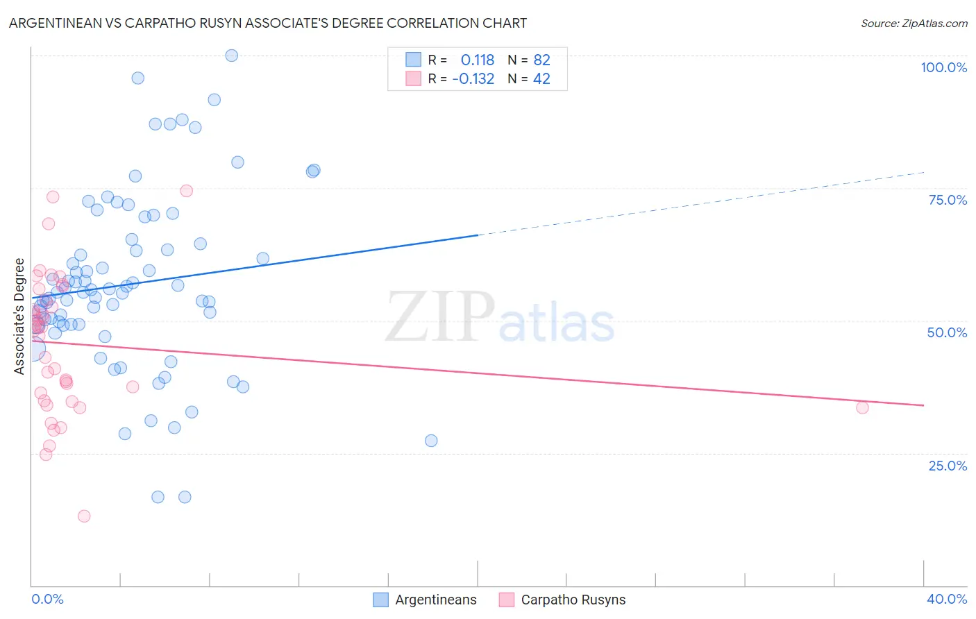 Argentinean vs Carpatho Rusyn Associate's Degree