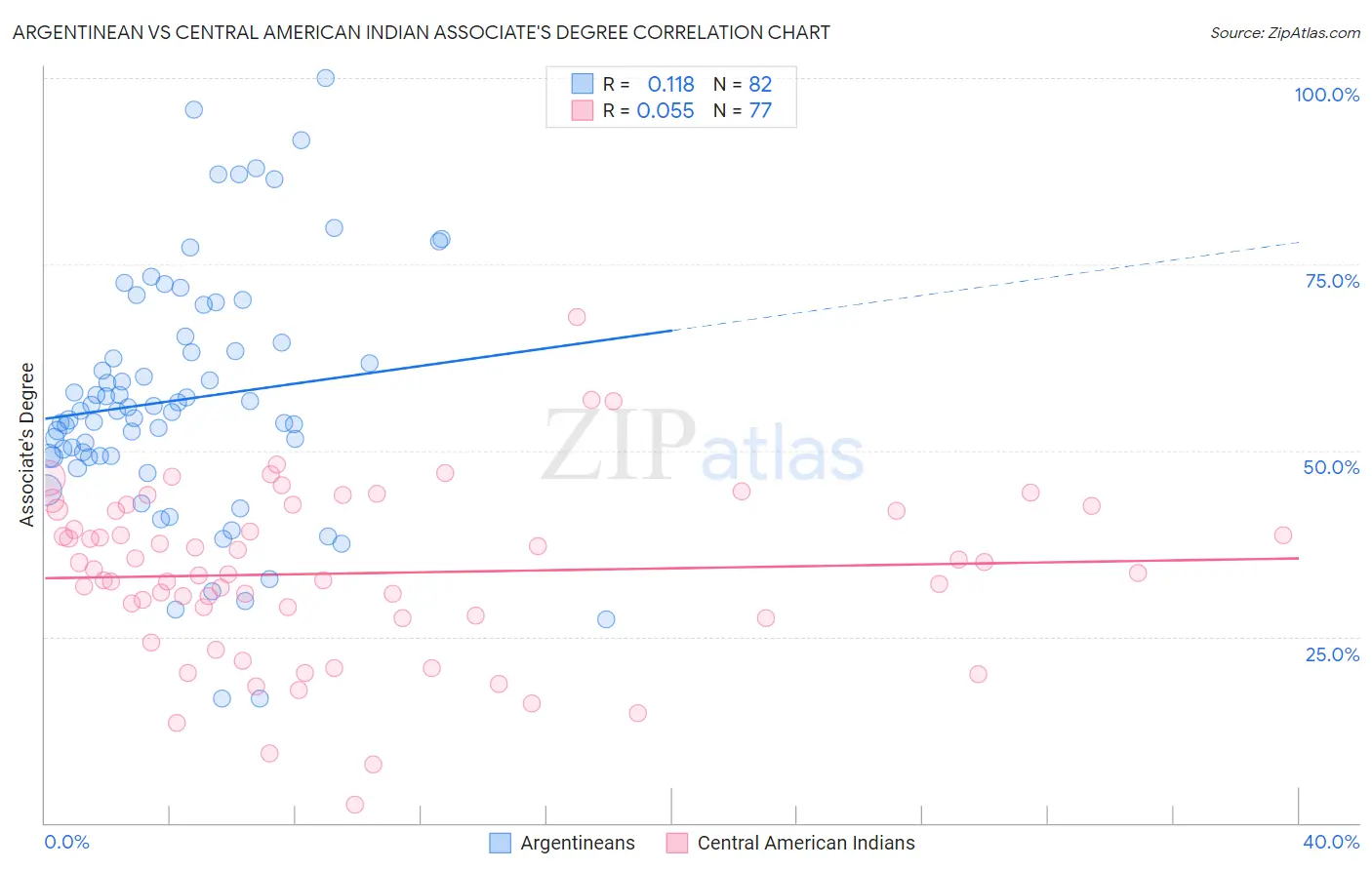 Argentinean vs Central American Indian Associate's Degree