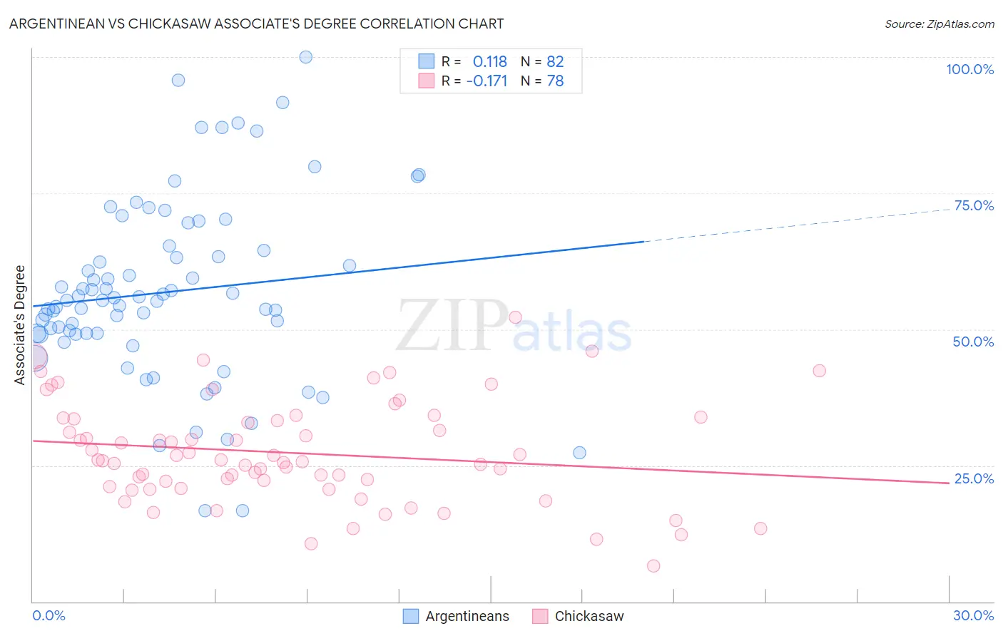 Argentinean vs Chickasaw Associate's Degree