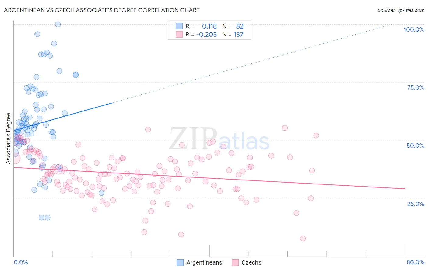 Argentinean vs Czech Associate's Degree