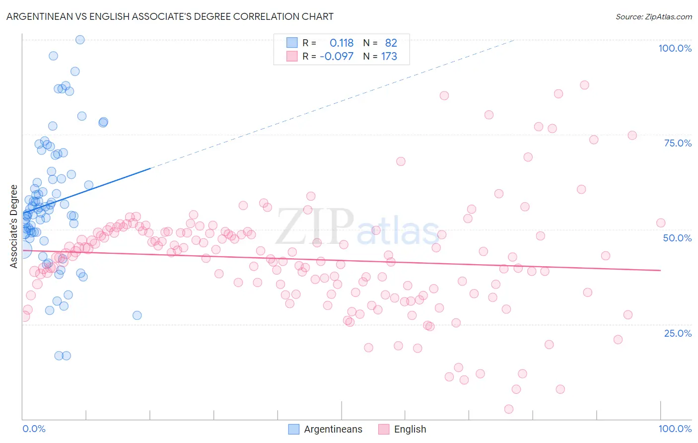 Argentinean vs English Associate's Degree