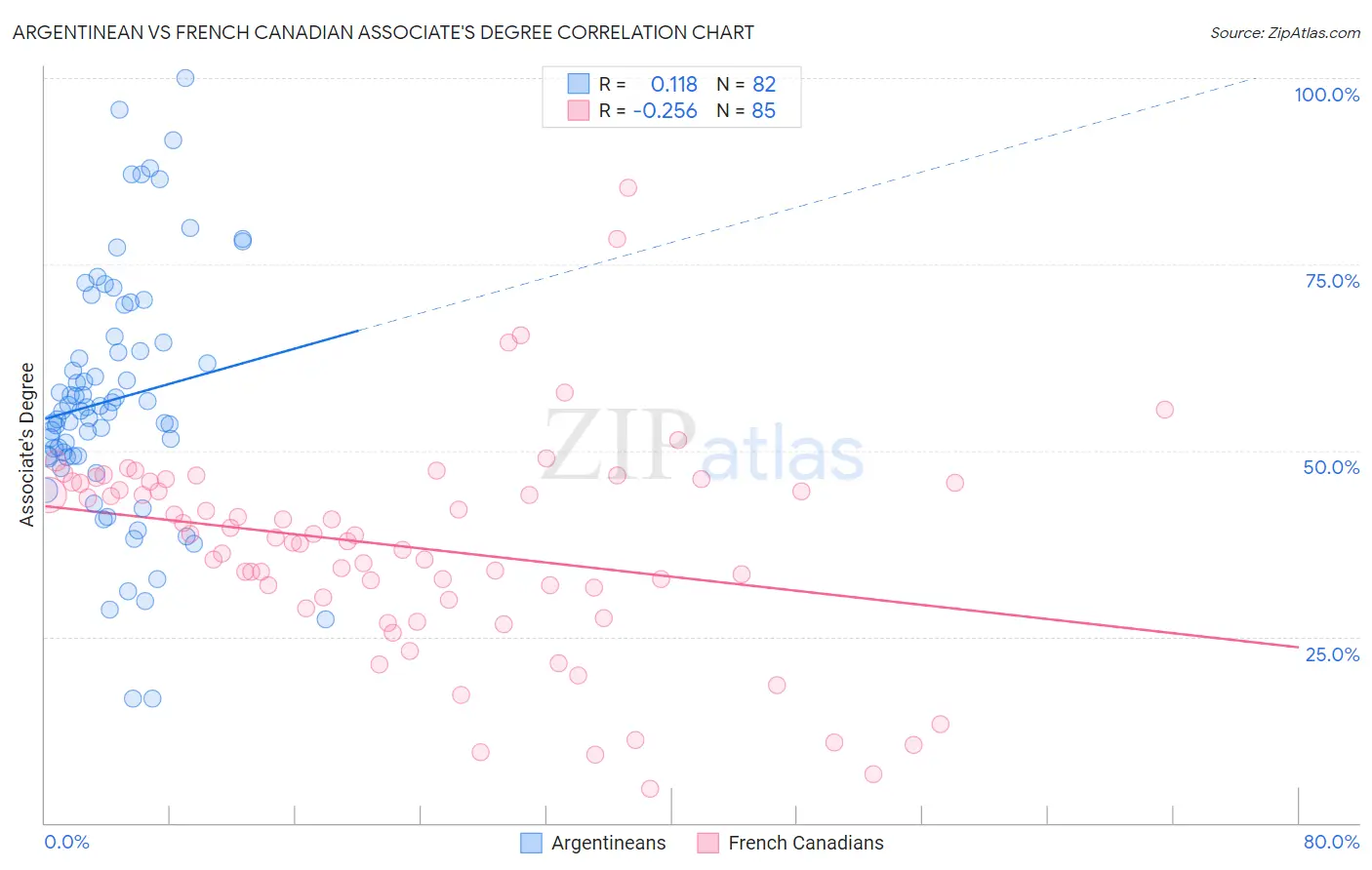 Argentinean vs French Canadian Associate's Degree