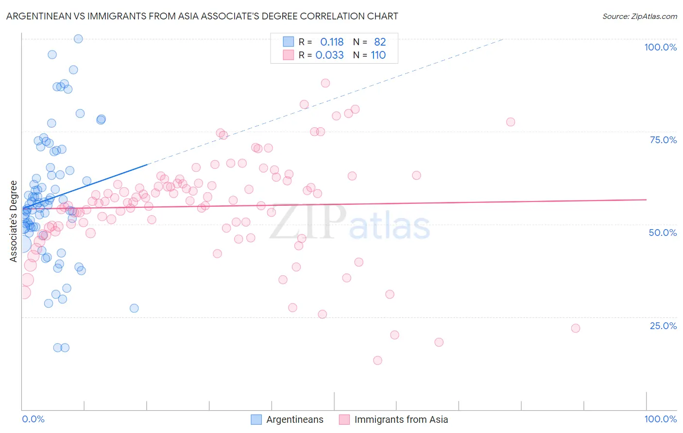 Argentinean vs Immigrants from Asia Associate's Degree