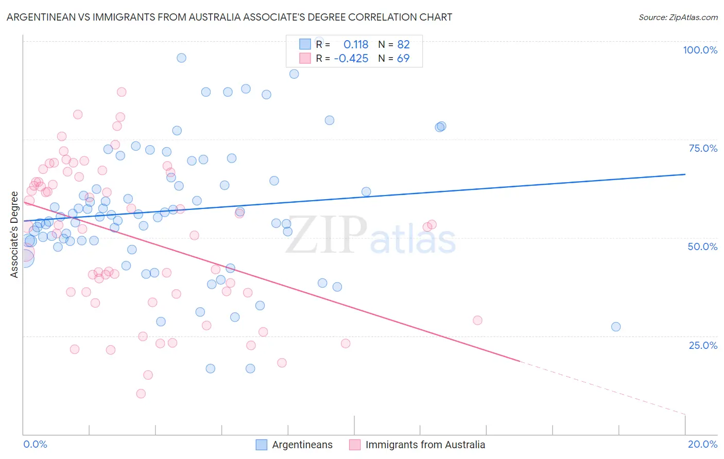 Argentinean vs Immigrants from Australia Associate's Degree