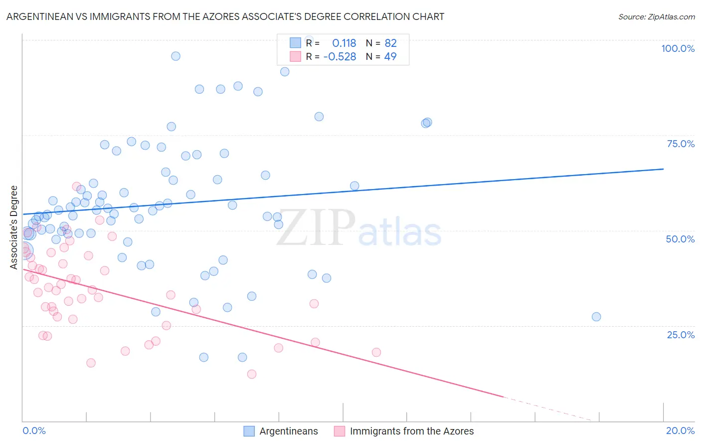 Argentinean vs Immigrants from the Azores Associate's Degree