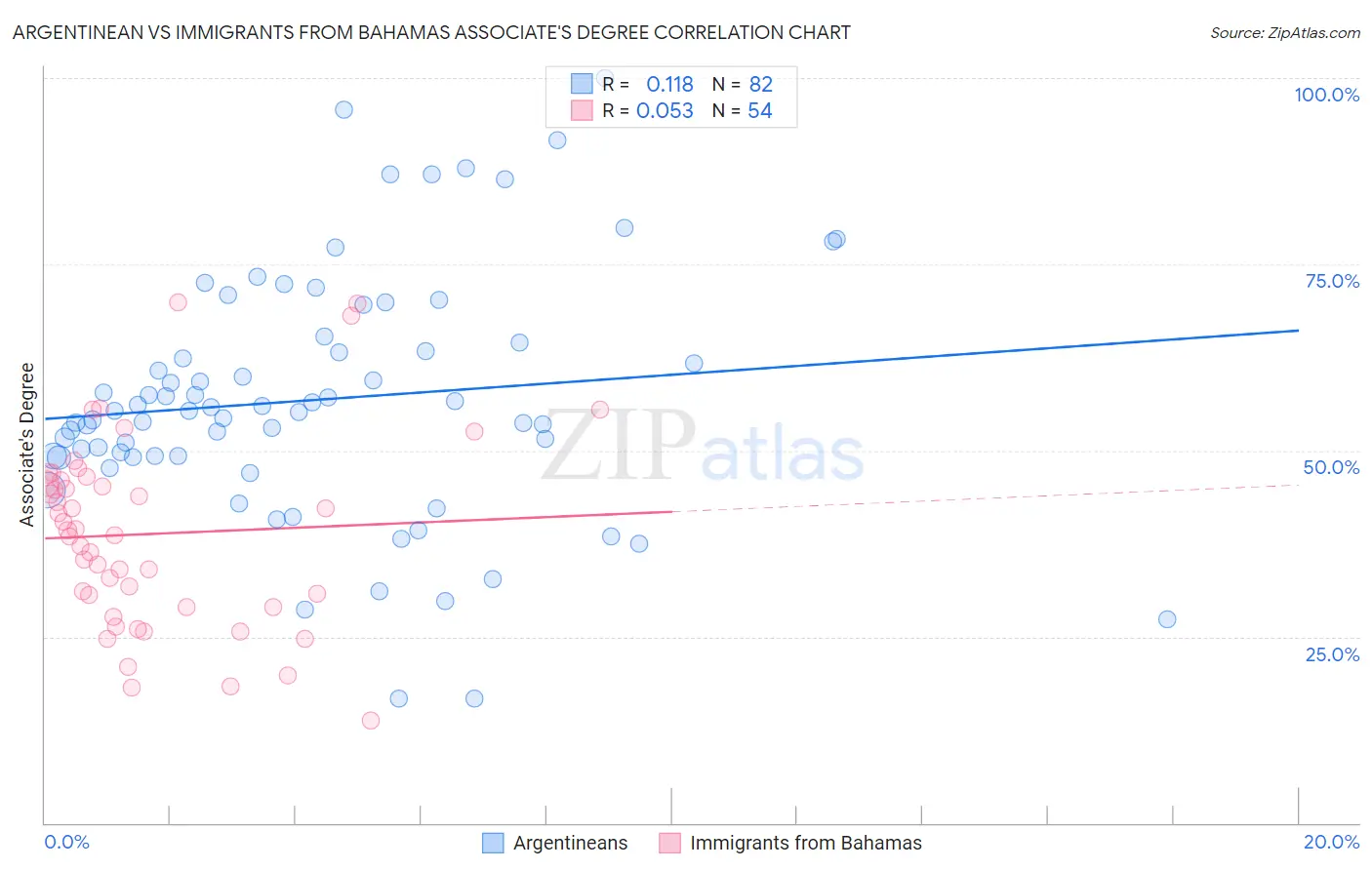 Argentinean vs Immigrants from Bahamas Associate's Degree