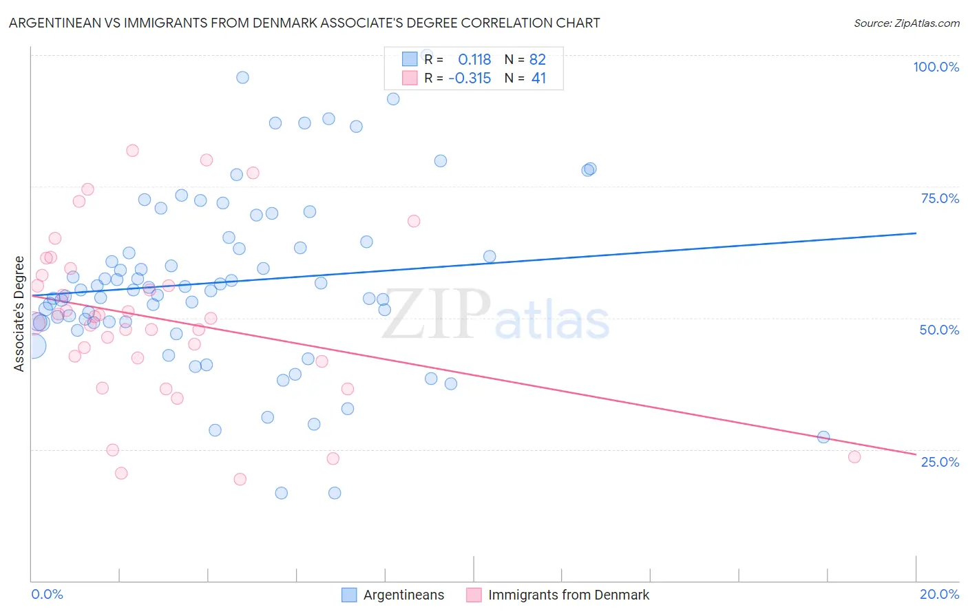 Argentinean vs Immigrants from Denmark Associate's Degree