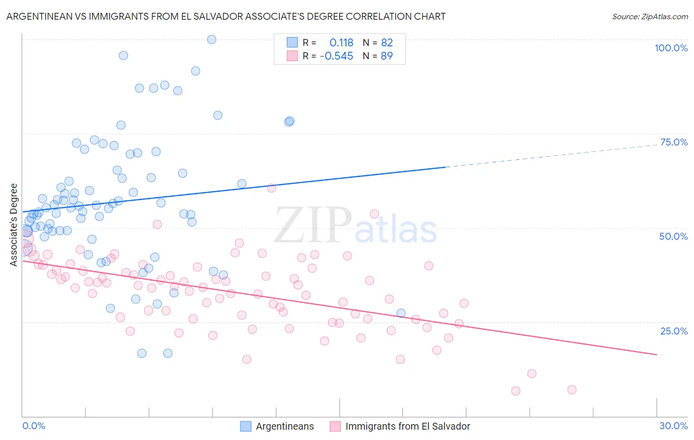 Argentinean vs Immigrants from El Salvador Associate's Degree