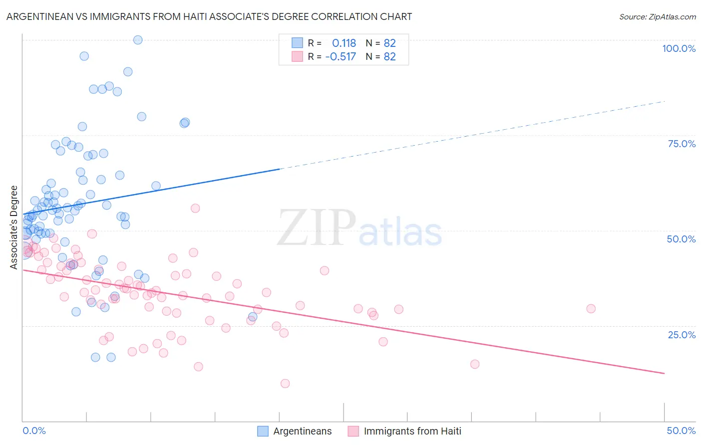 Argentinean vs Immigrants from Haiti Associate's Degree