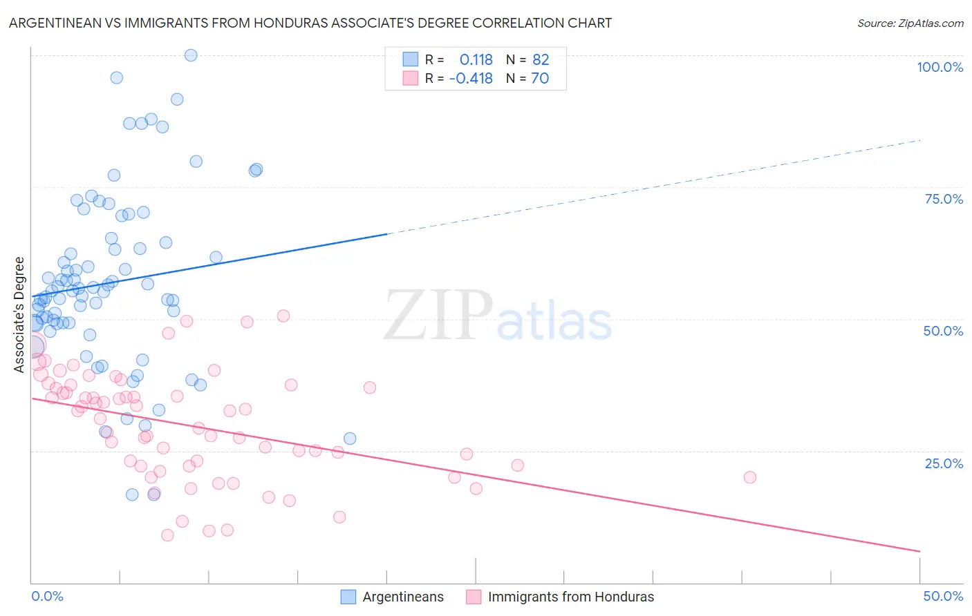 Argentinean vs Immigrants from Honduras Associate's Degree