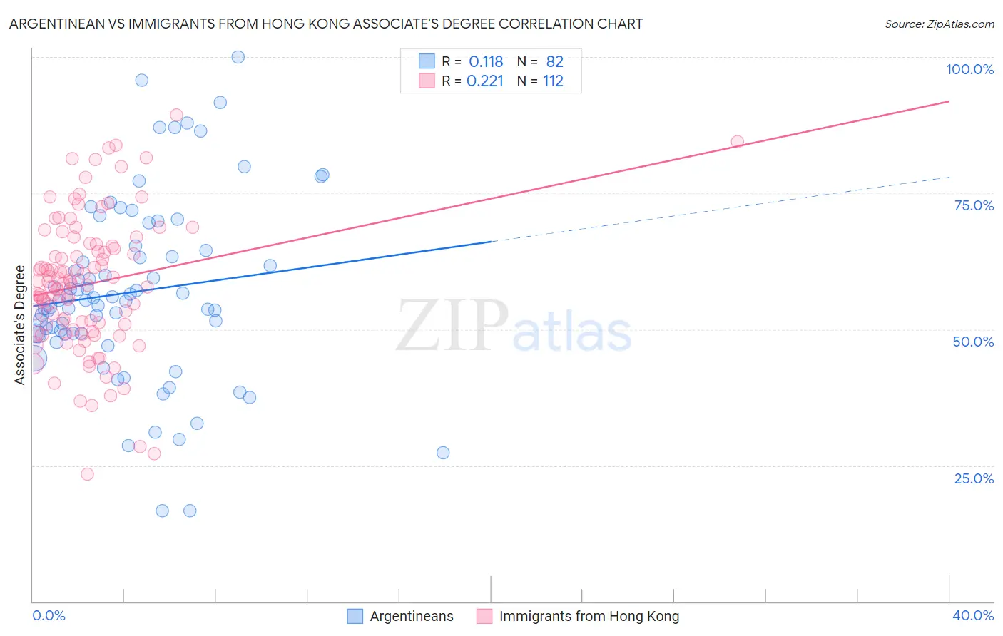 Argentinean vs Immigrants from Hong Kong Associate's Degree