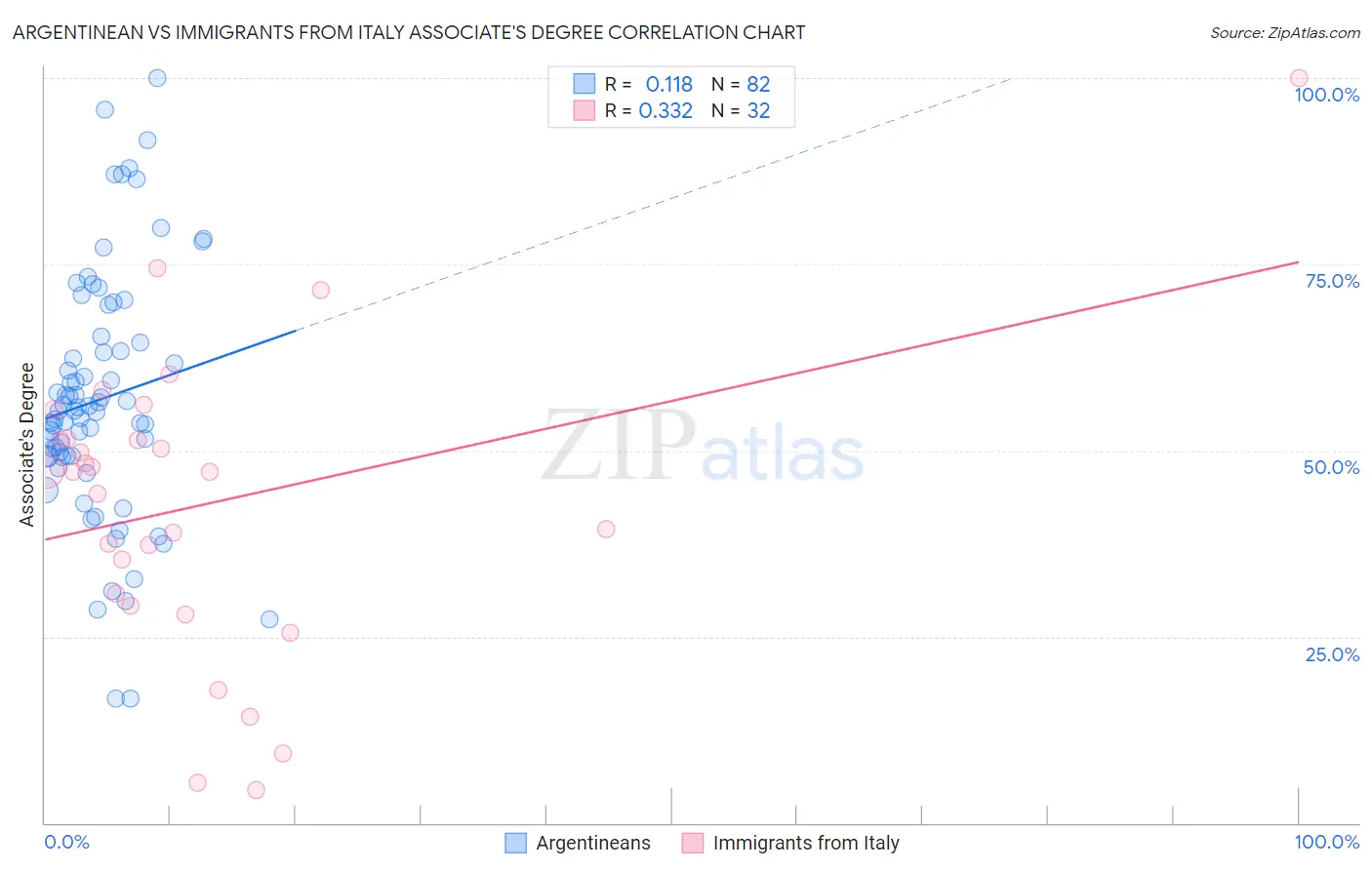 Argentinean vs Immigrants from Italy Associate's Degree