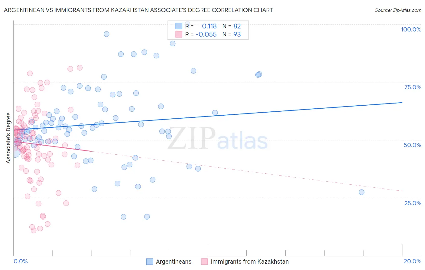 Argentinean vs Immigrants from Kazakhstan Associate's Degree