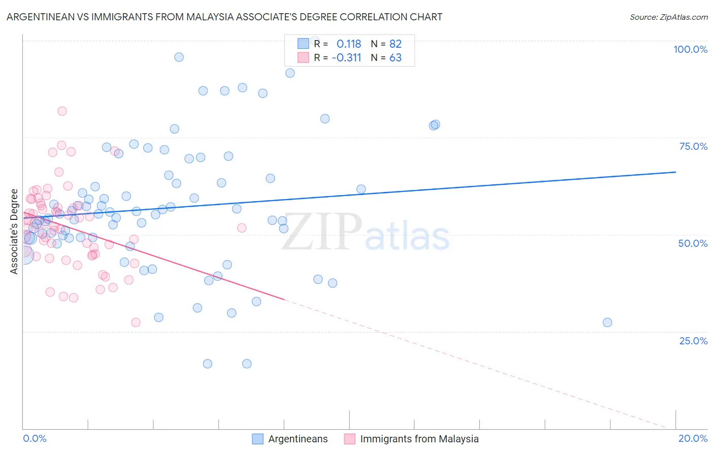 Argentinean vs Immigrants from Malaysia Associate's Degree