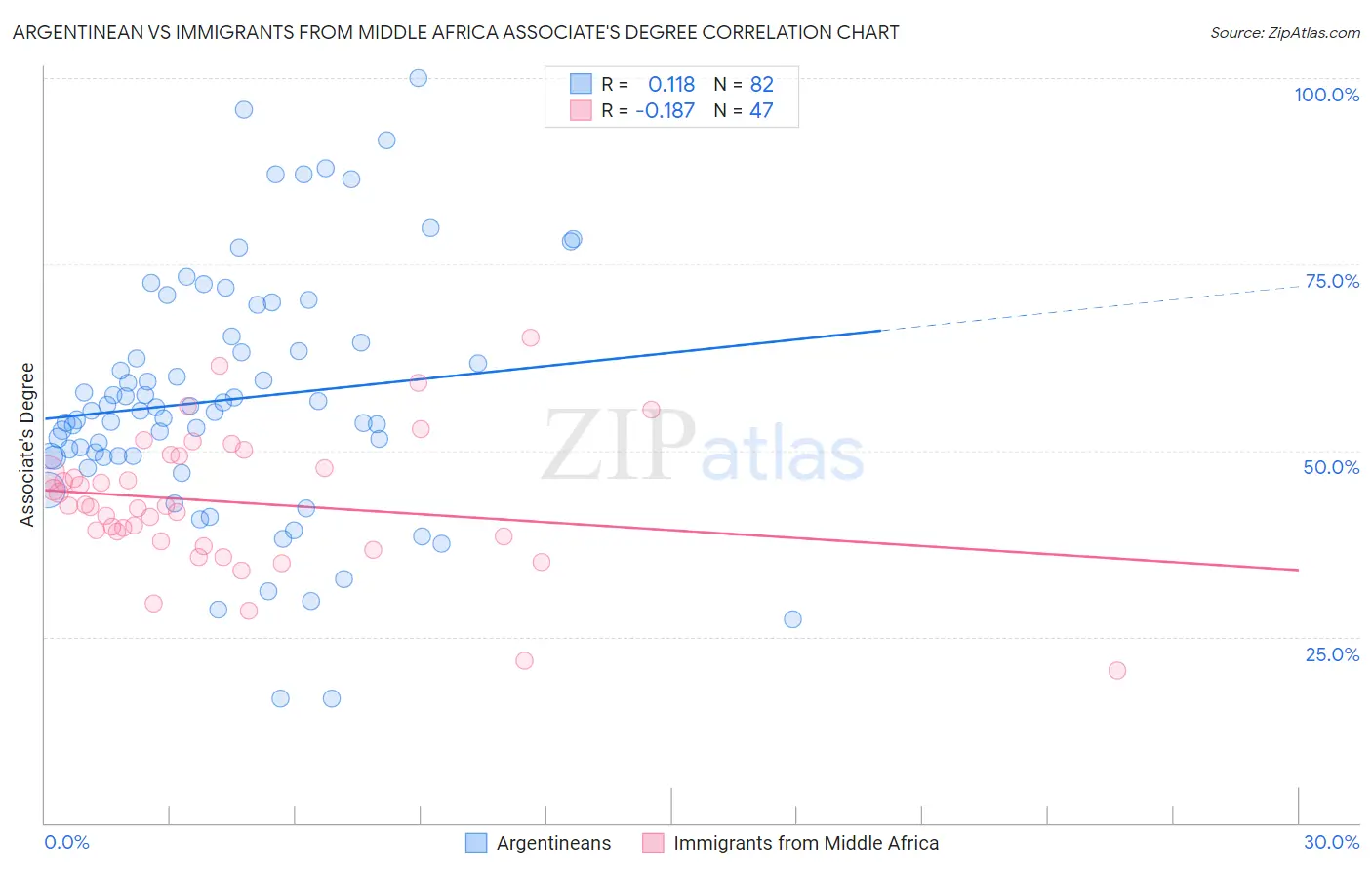 Argentinean vs Immigrants from Middle Africa Associate's Degree