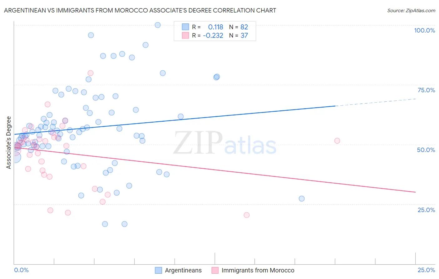 Argentinean vs Immigrants from Morocco Associate's Degree