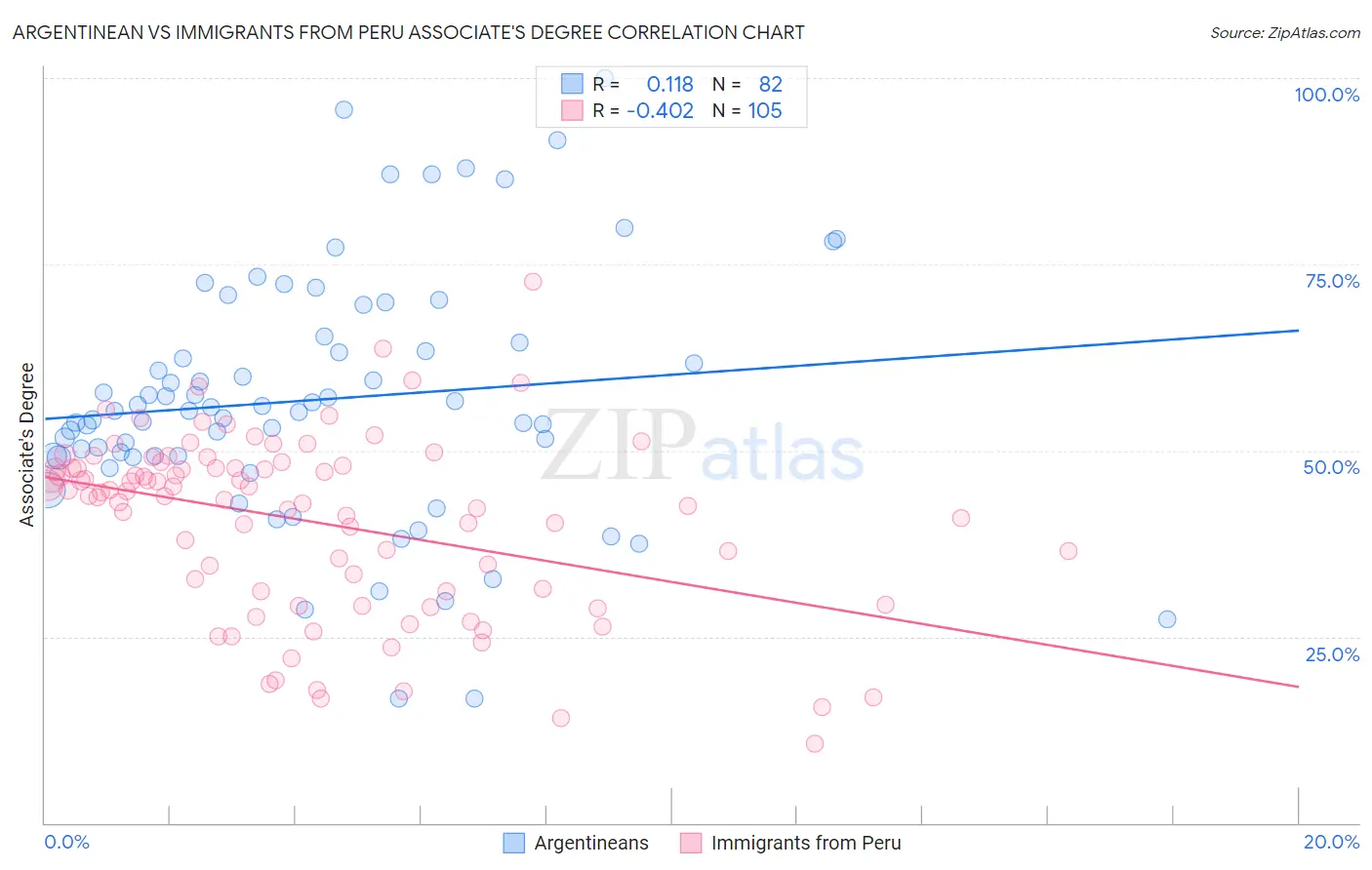 Argentinean vs Immigrants from Peru Associate's Degree