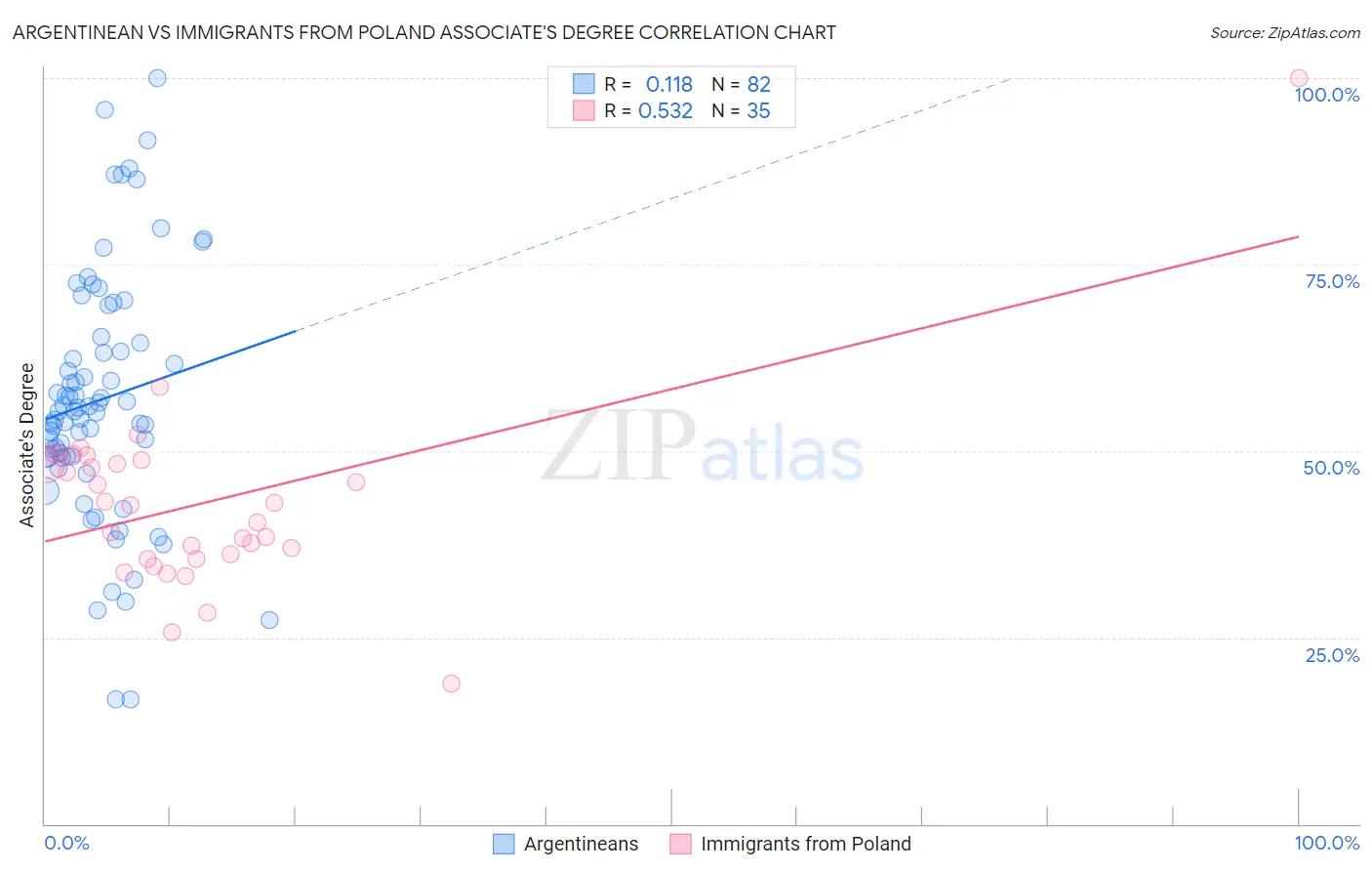 Argentinean vs Immigrants from Poland Associate's Degree