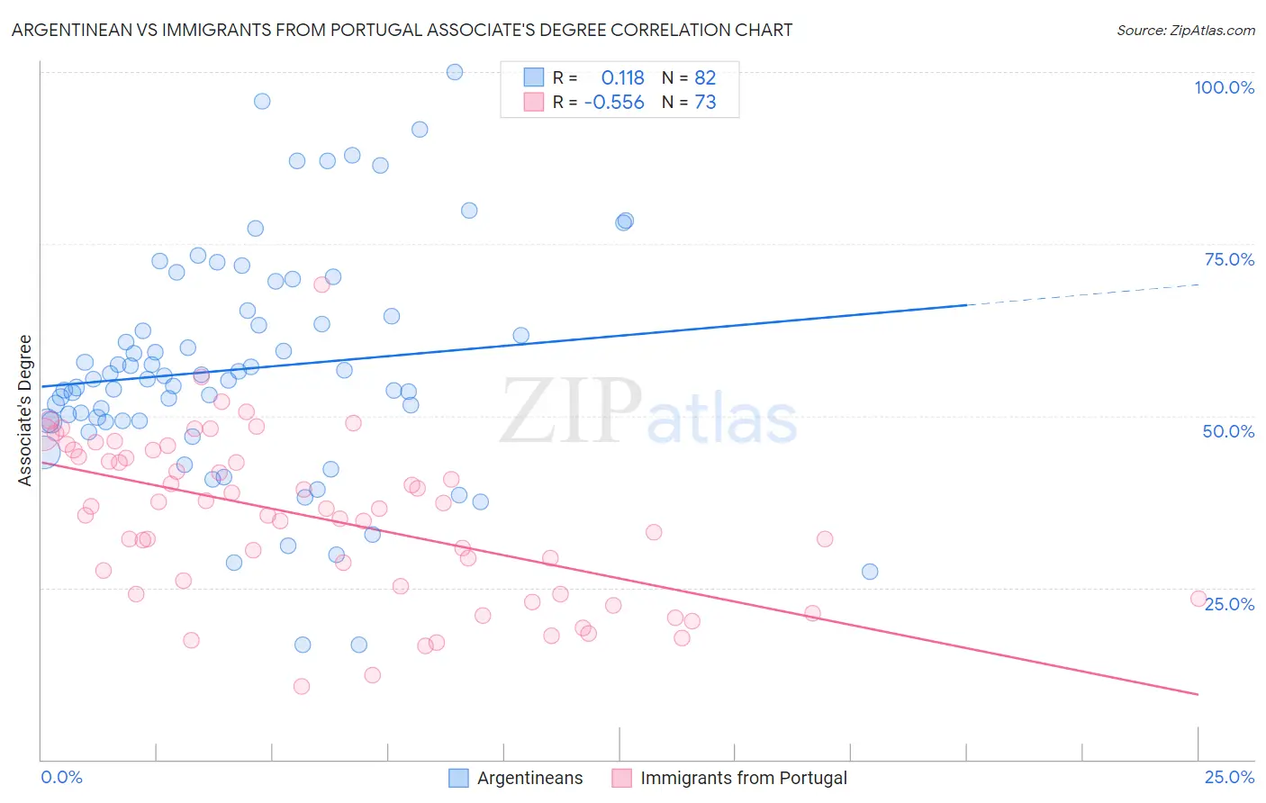 Argentinean vs Immigrants from Portugal Associate's Degree