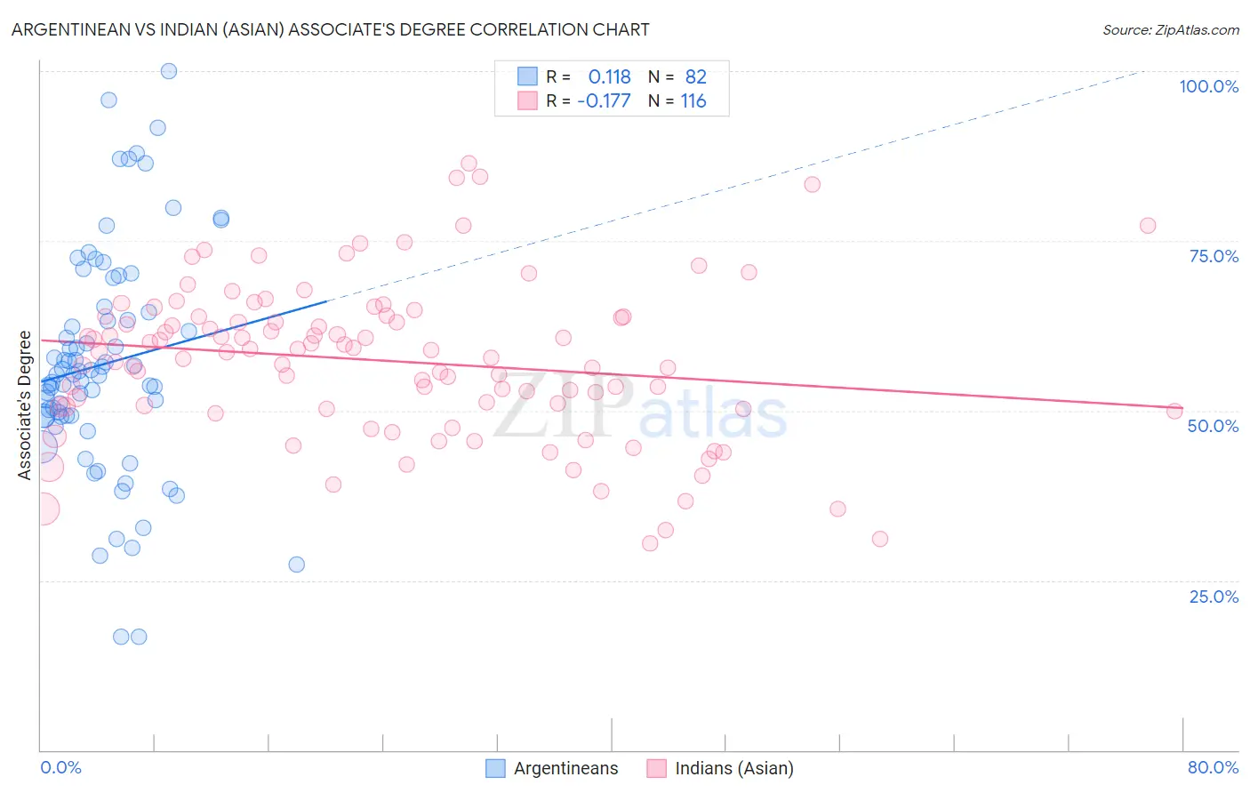 Argentinean vs Indian (Asian) Associate's Degree