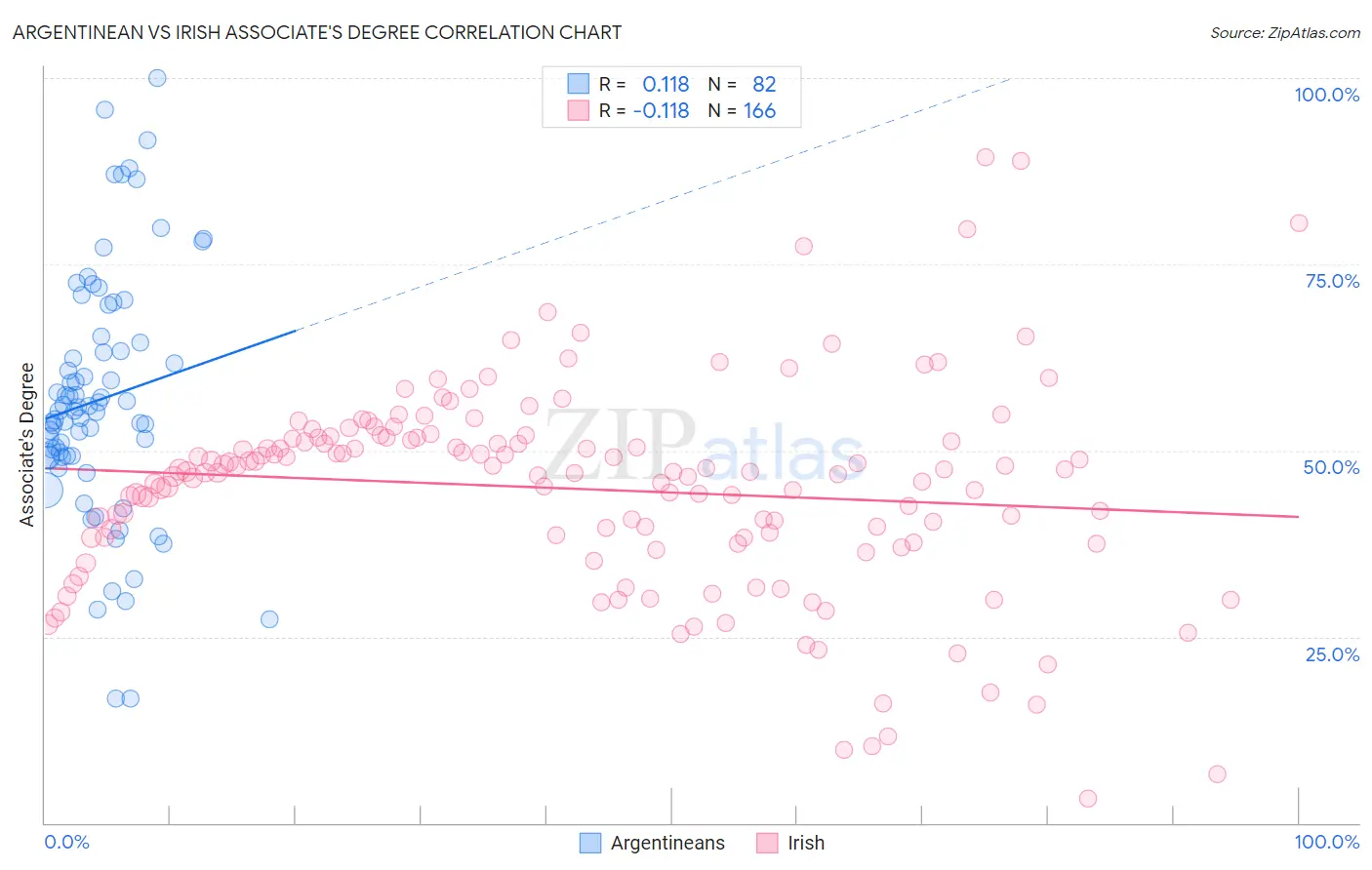 Argentinean vs Irish Associate's Degree