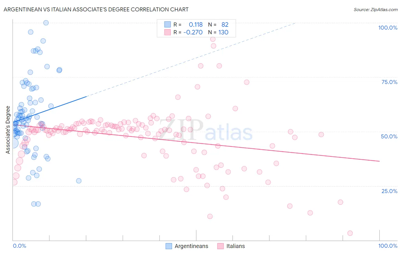 Argentinean vs Italian Associate's Degree