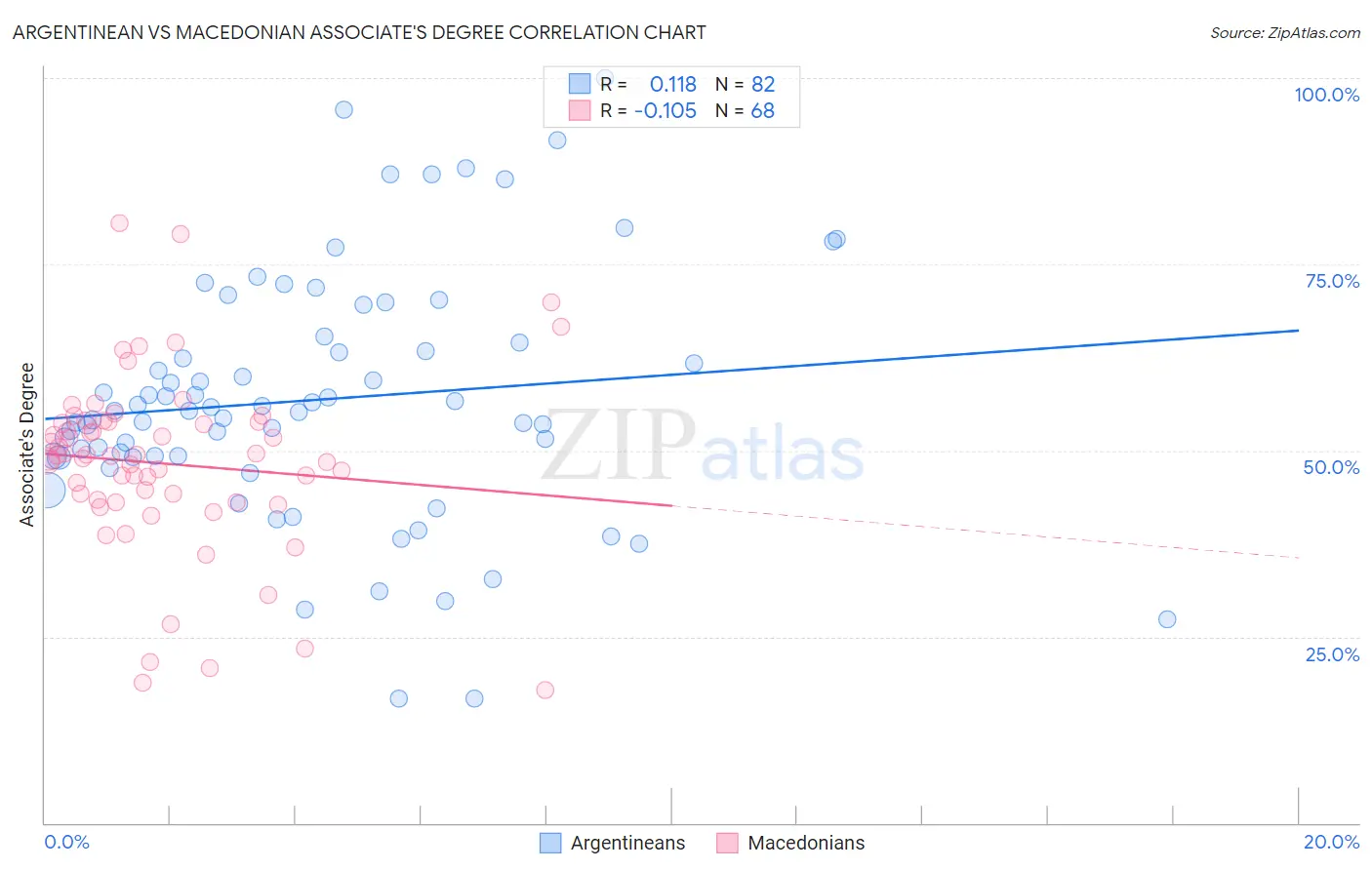 Argentinean vs Macedonian Associate's Degree