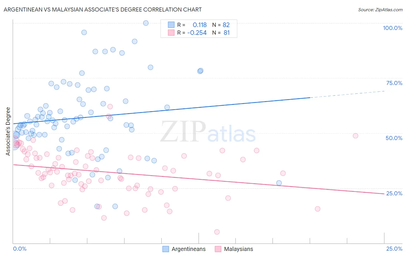 Argentinean vs Malaysian Associate's Degree