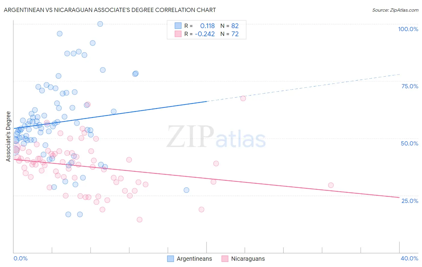 Argentinean vs Nicaraguan Associate's Degree