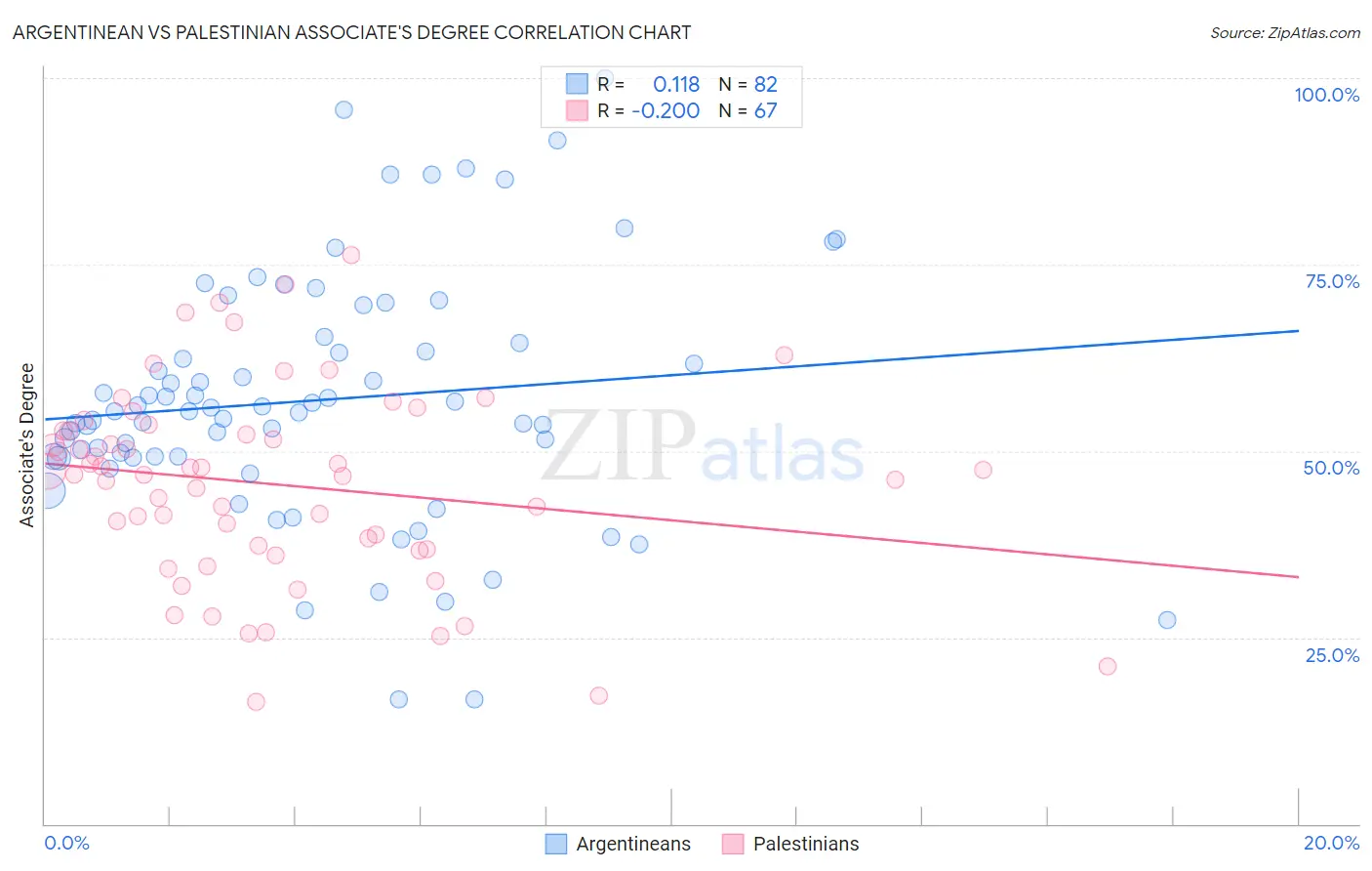 Argentinean vs Palestinian Associate's Degree