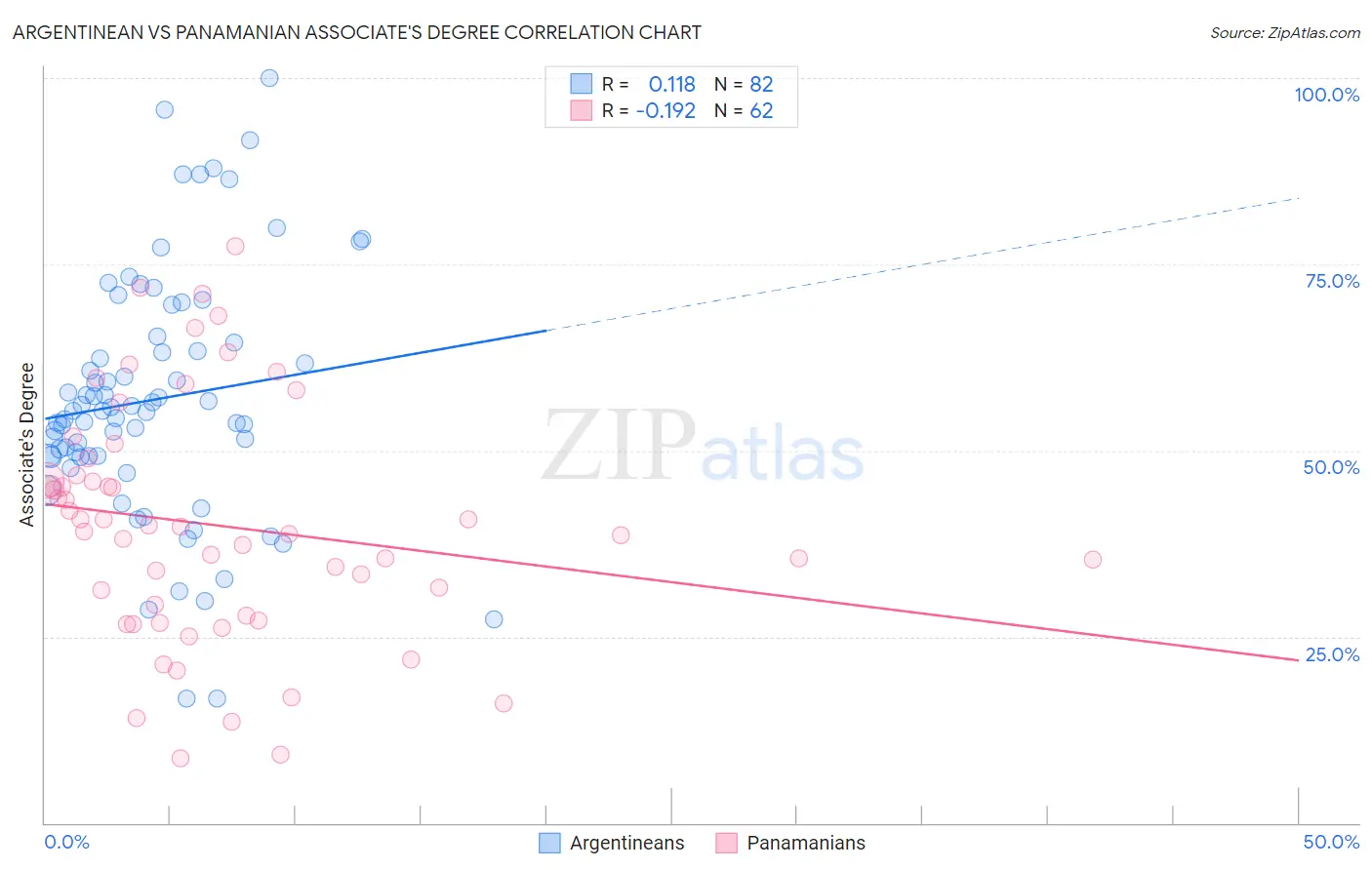 Argentinean vs Panamanian Associate's Degree