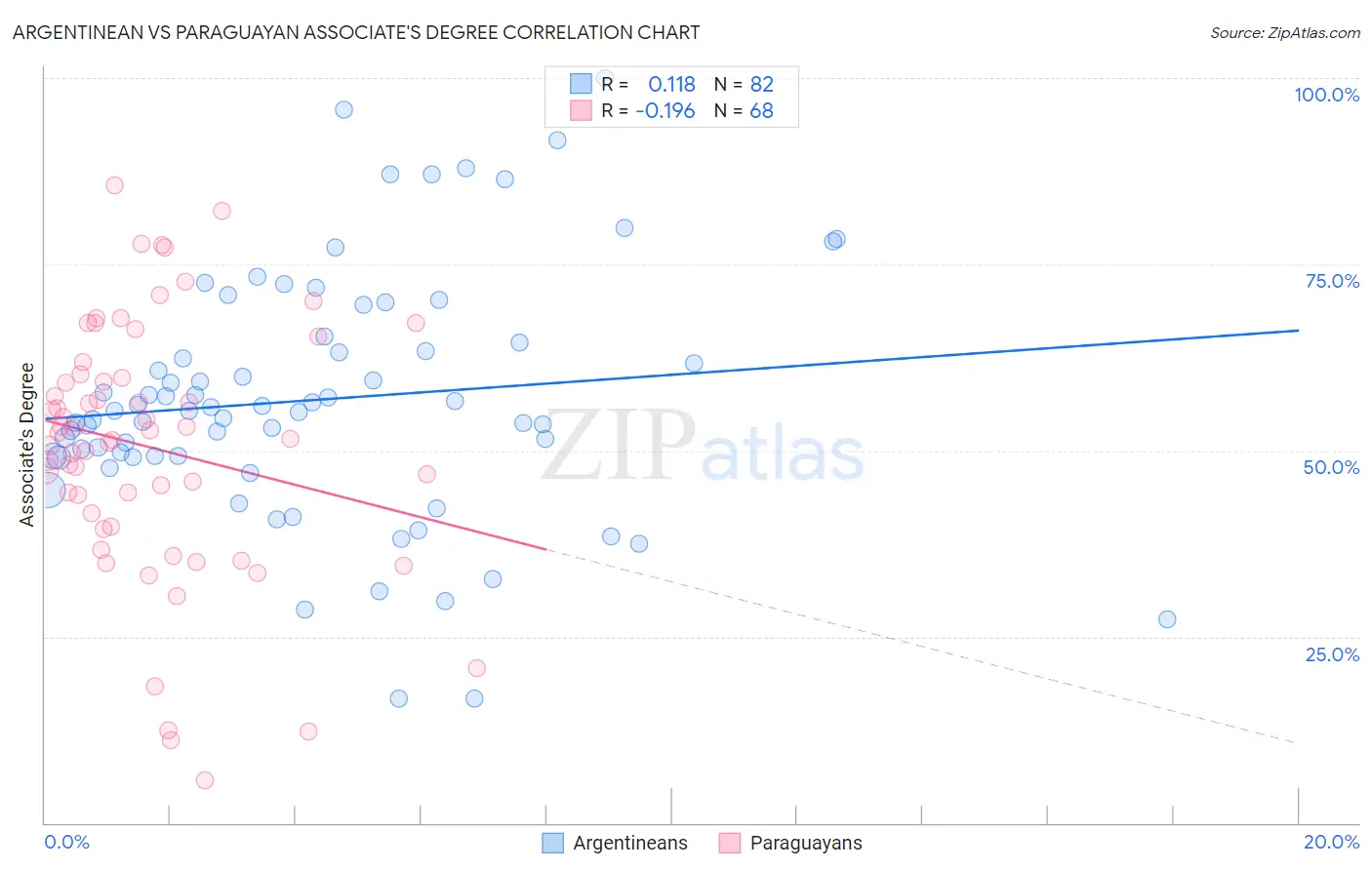 Argentinean vs Paraguayan Associate's Degree