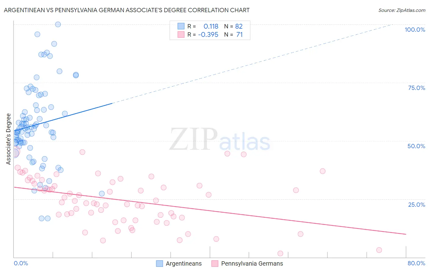 Argentinean vs Pennsylvania German Associate's Degree