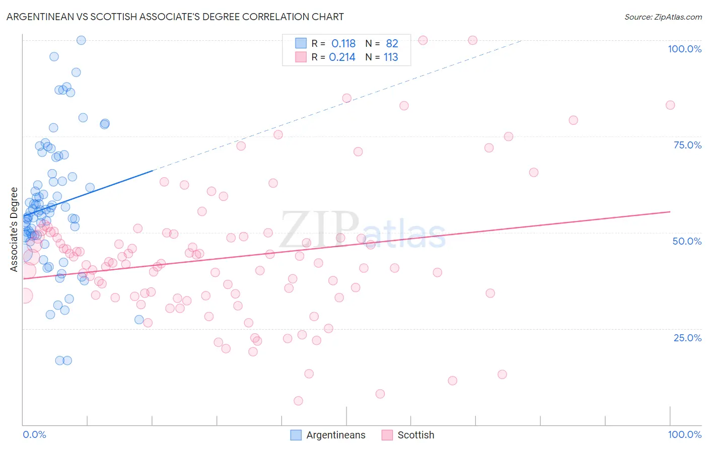 Argentinean vs Scottish Associate's Degree