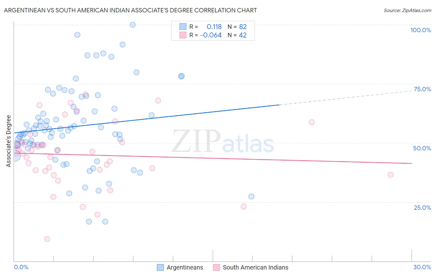 Argentinean vs South American Indian Associate's Degree