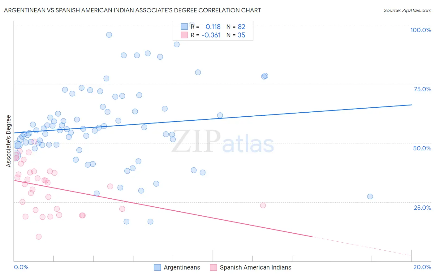 Argentinean vs Spanish American Indian Associate's Degree