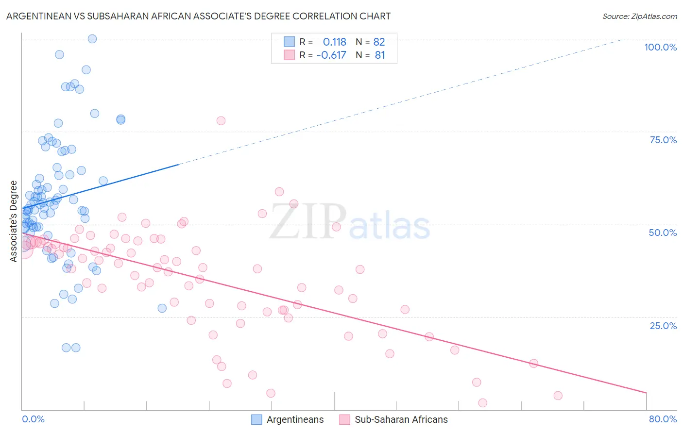 Argentinean vs Subsaharan African Associate's Degree