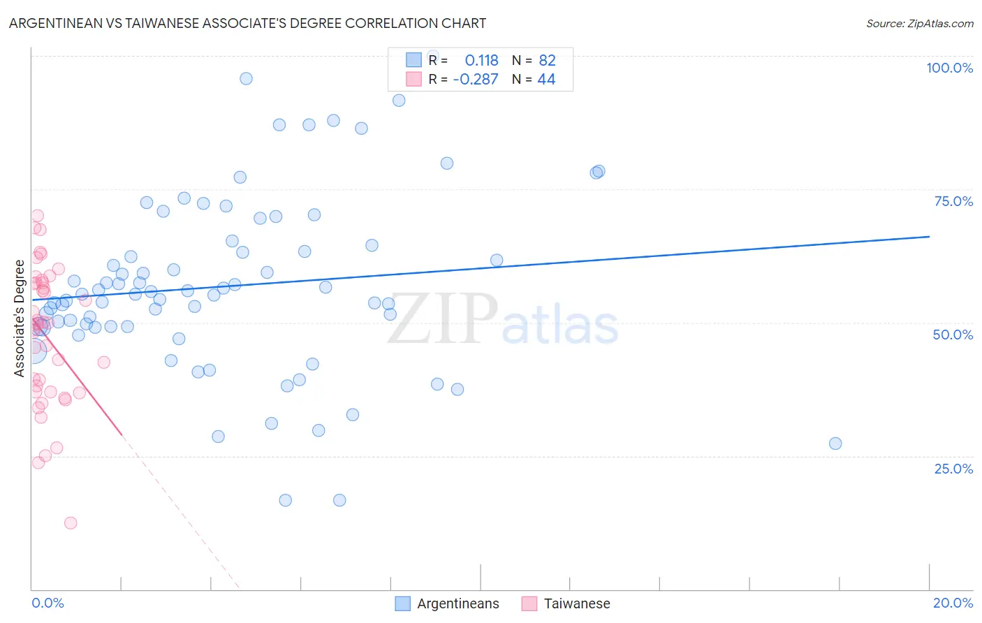 Argentinean vs Taiwanese Associate's Degree