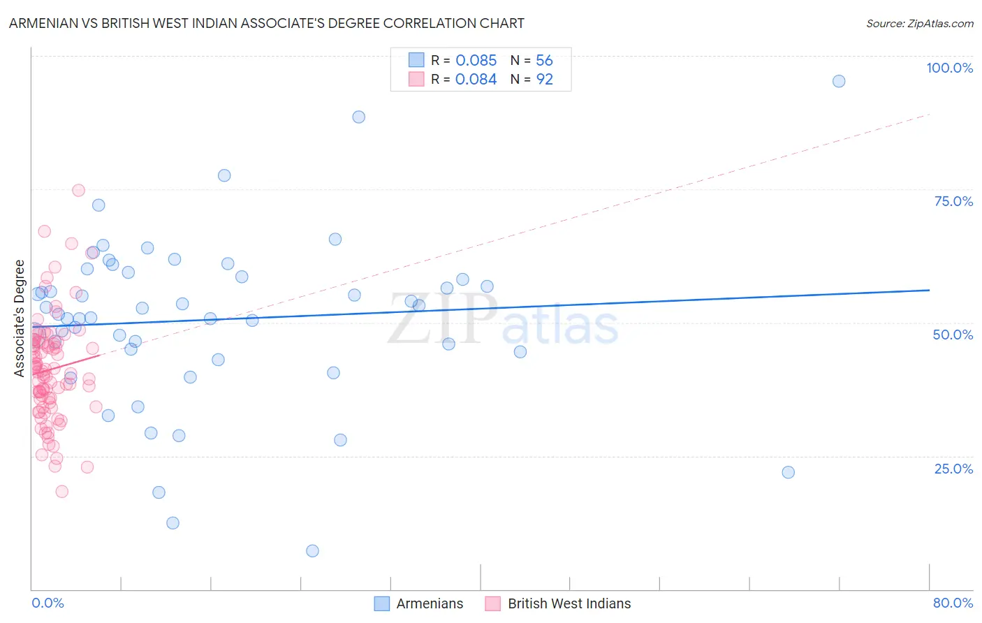 Armenian vs British West Indian Associate's Degree