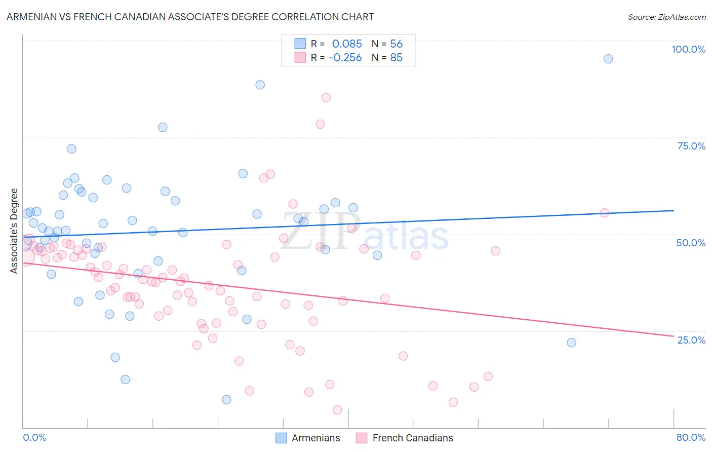 Armenian vs French Canadian Associate's Degree