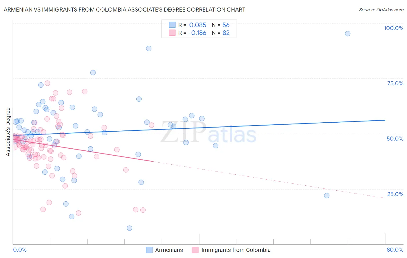 Armenian vs Immigrants from Colombia Associate's Degree