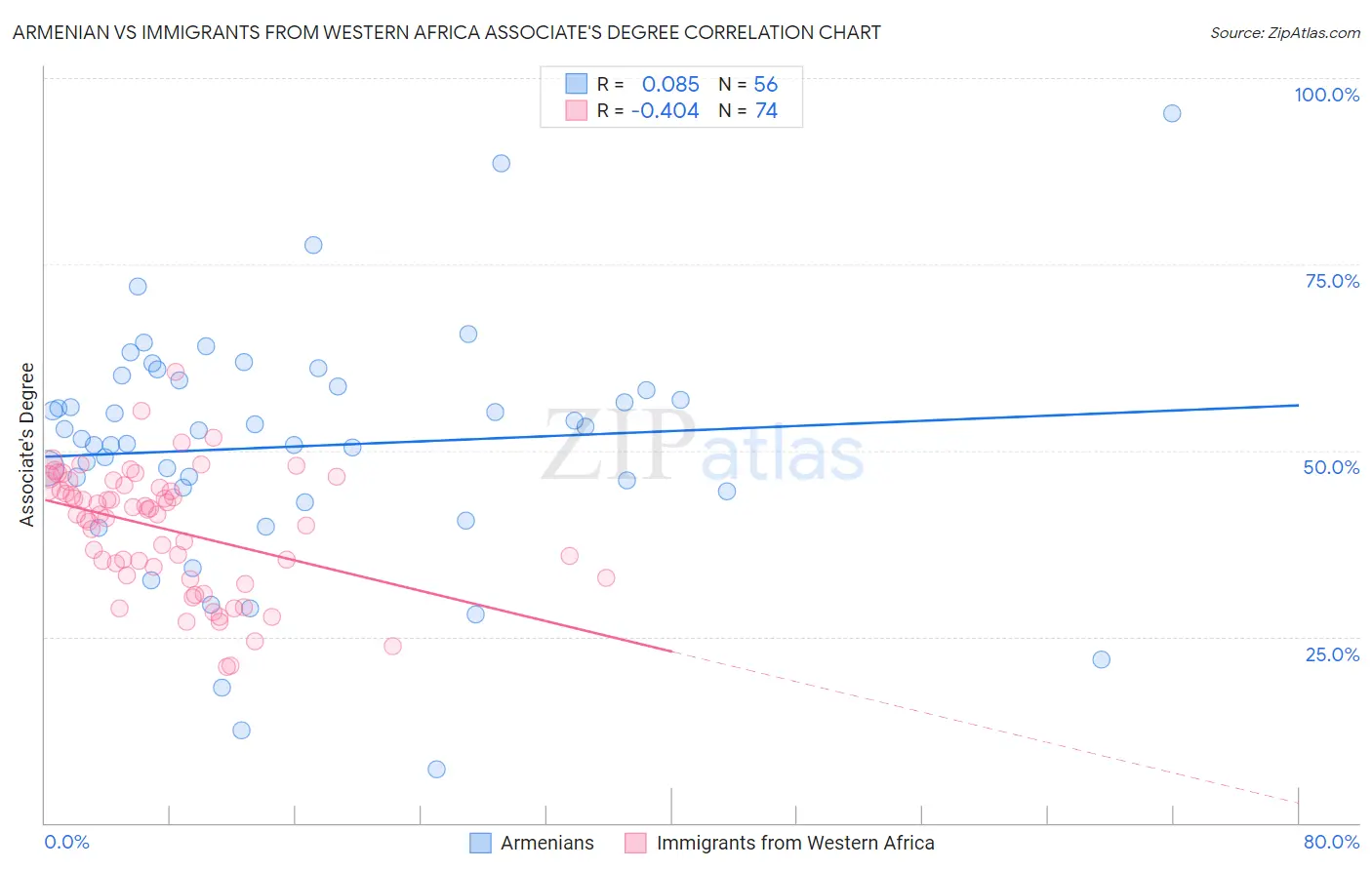 Armenian vs Immigrants from Western Africa Associate's Degree