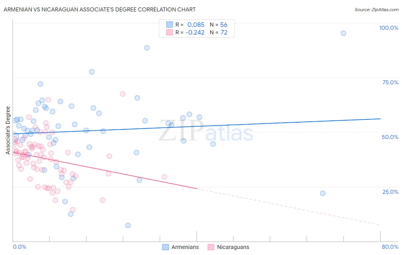 Armenian vs Nicaraguan Associate's Degree