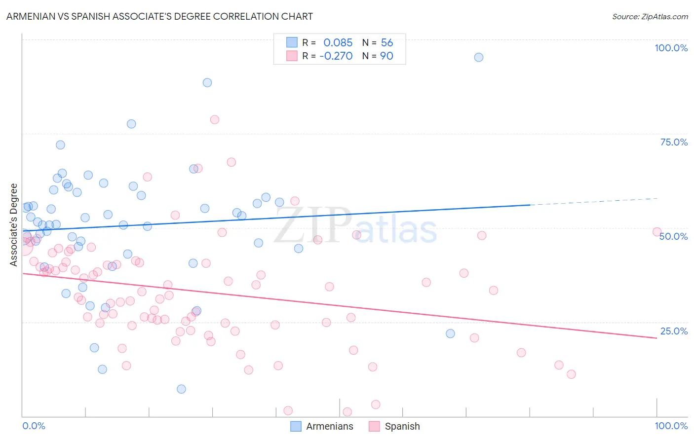 Armenian vs Spanish Associate's Degree