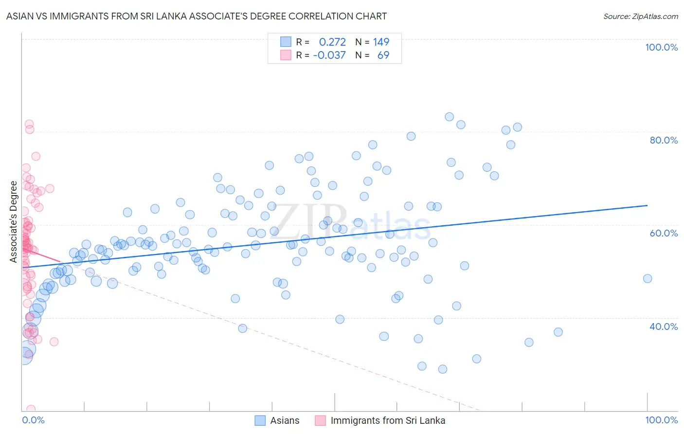 Asian vs Immigrants from Sri Lanka Associate's Degree