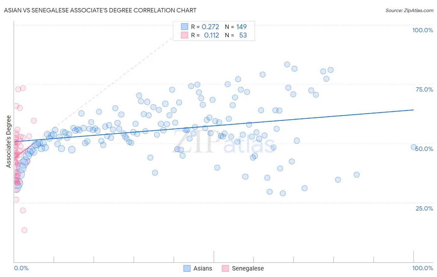 Asian vs Senegalese Associate's Degree